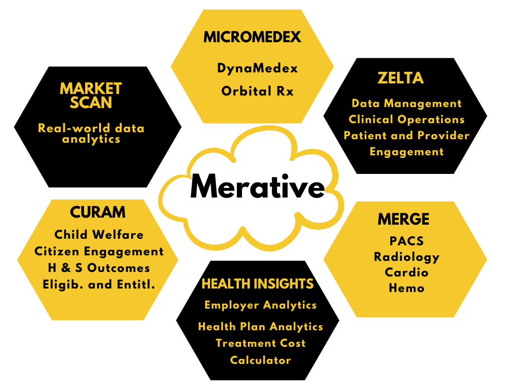 Merative Product Platforms and Suites